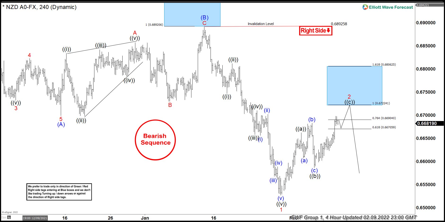 NZDUSD Elliott Wave : Selling The Rallies At The Blue Box