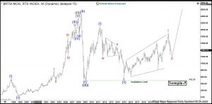 RTSI Elliott Wave Monthly