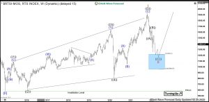 RTSI Elliott Wave Weekly