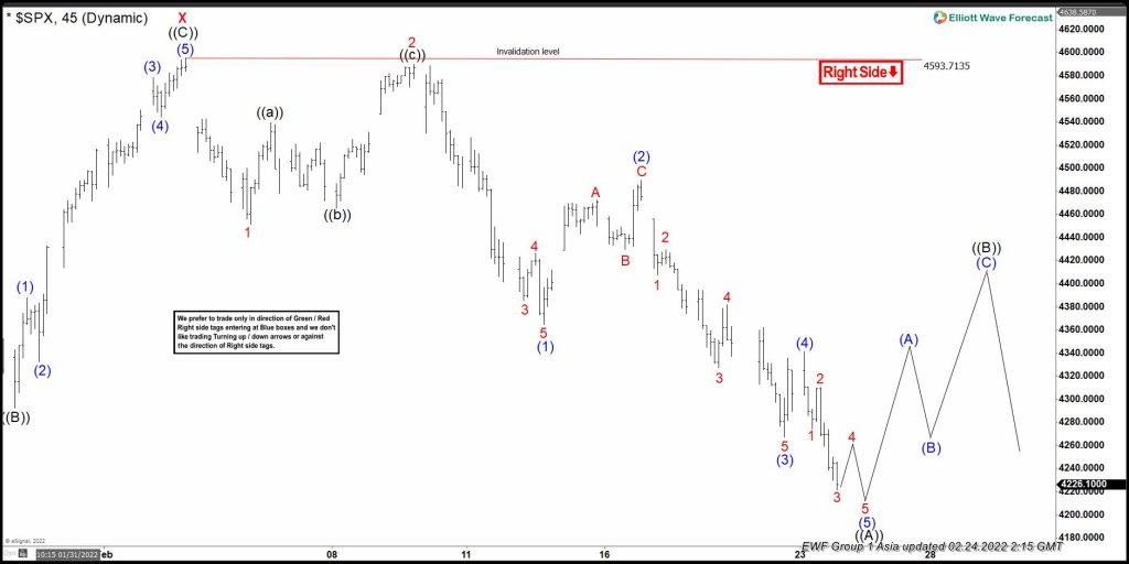 SPX Elliott Wave View: More Downside Is Expected To Take Place