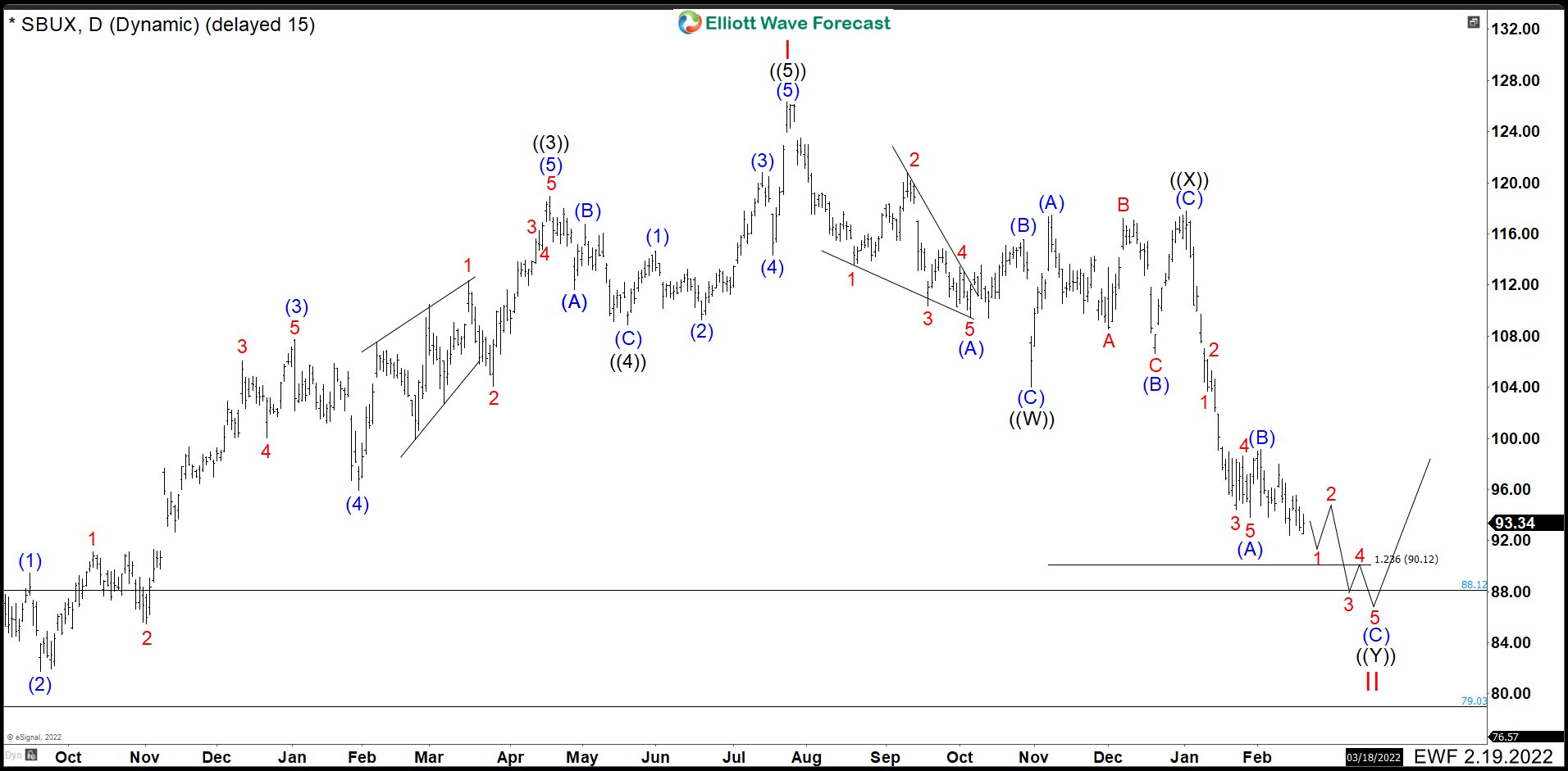 Starbucks (SBUX) Daily Chart