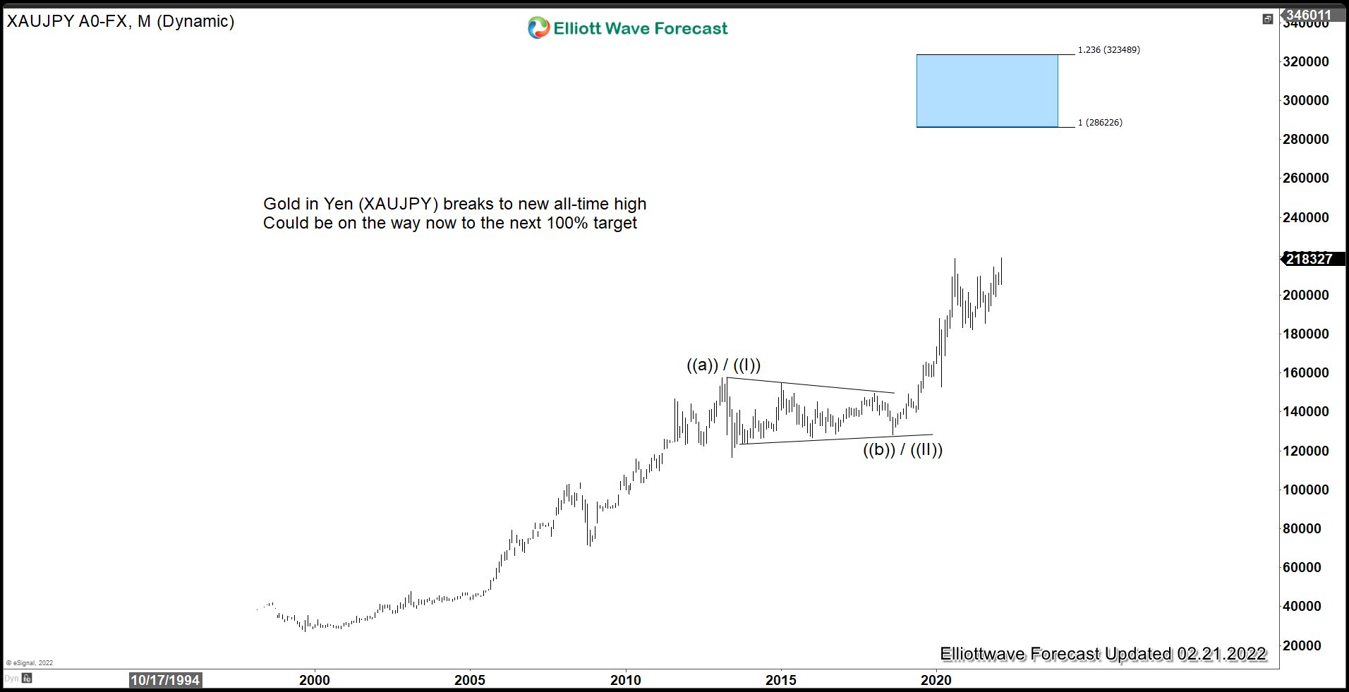 Gold Daily Chart