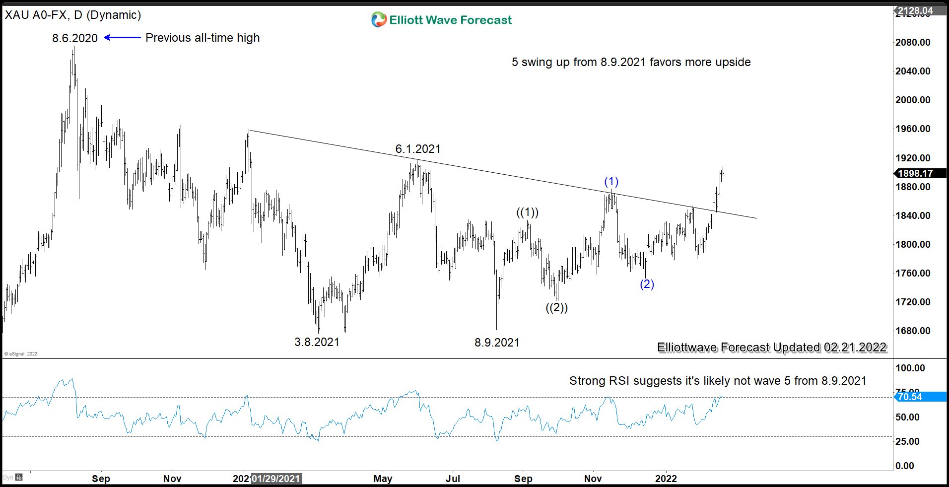 Threat of War and High Inflation Support Gold