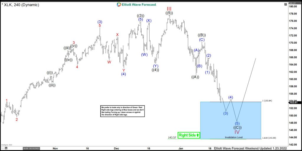 XLK Provided the Buying Opportunity At The Blue Box Area