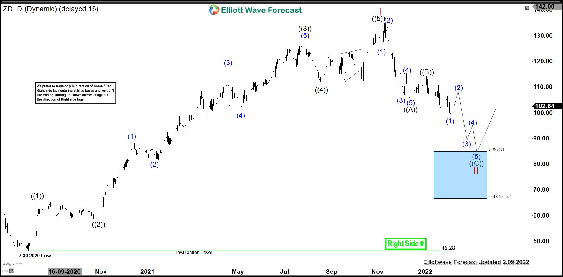 Elliott Wave View: ZD Expect To Pulling Back in II