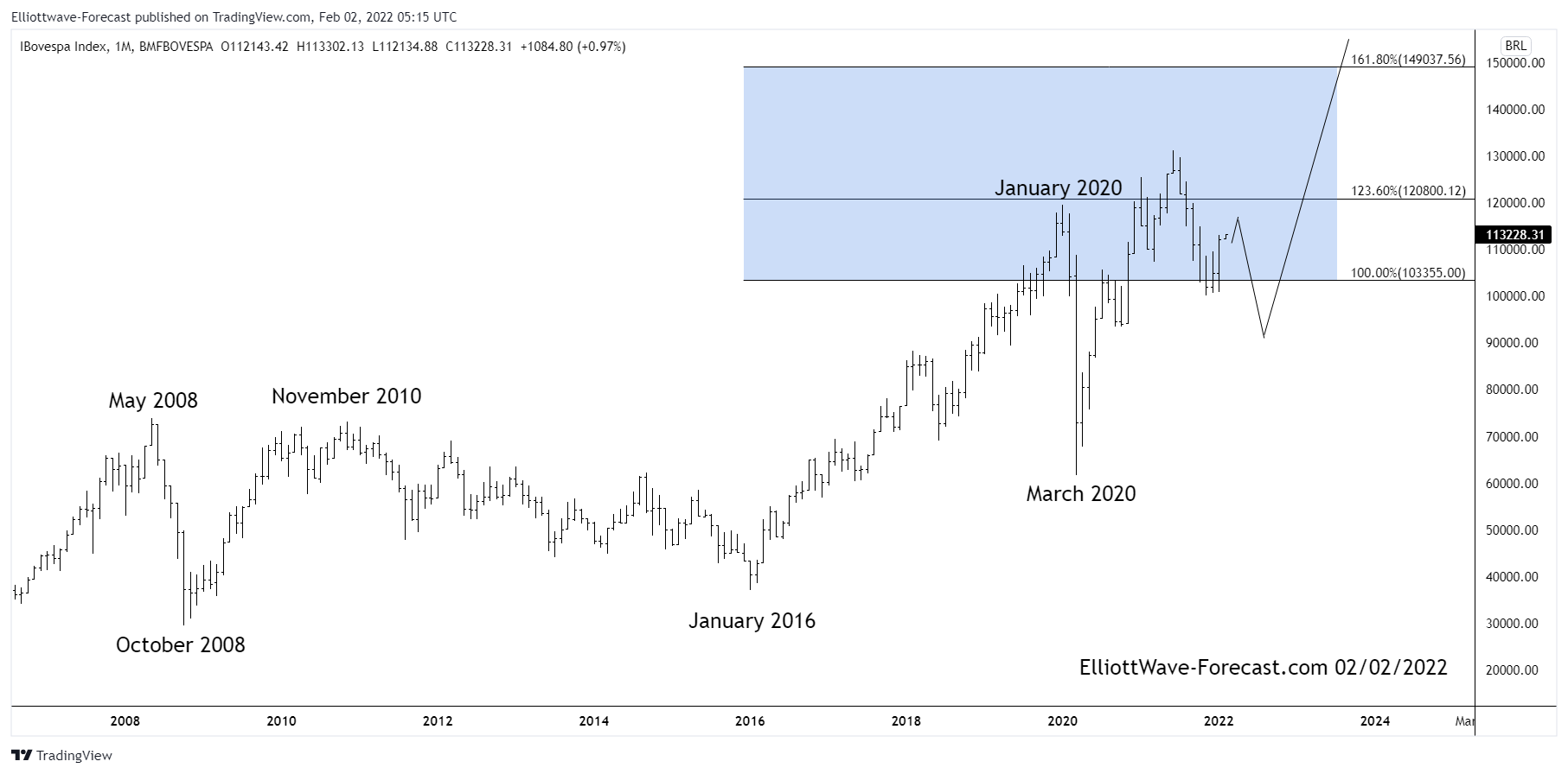 Bovespa Index Long Term Cycles and Bullish Trend
