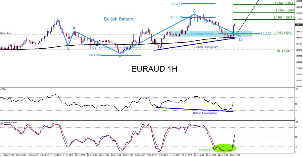 EURAUD, trading, elliottwave, bullish market patterns, forex, @AidanFX, AidanFX