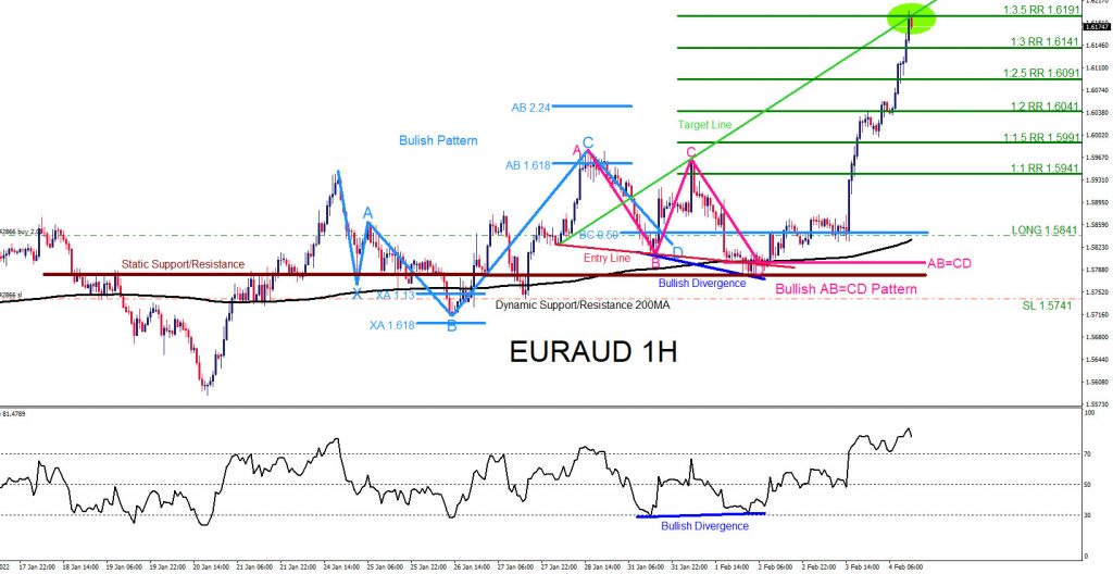 EURAUD, trading, elliottwave, bullish market patterns, forex, @AidanFX, AidanFX