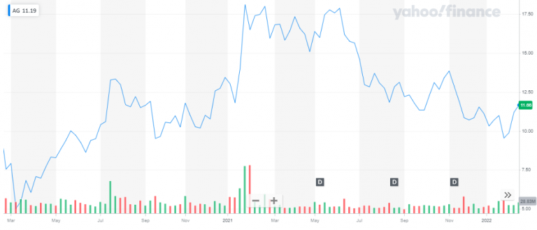 The Company Has A Market Capitalization Of Around $3 Billion. Its Share ...