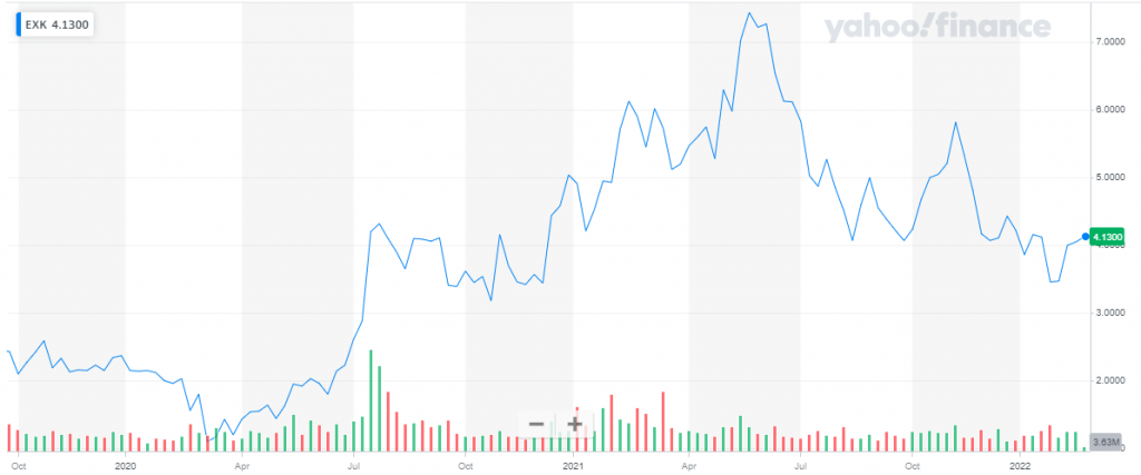 Best Silver Stocks to Buy in 2024