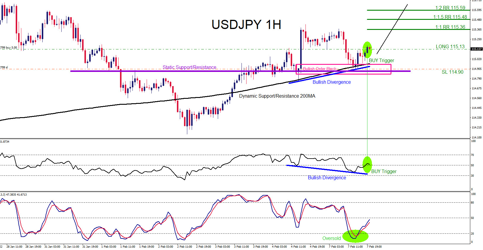 USDJPY : Trading the Move Higher