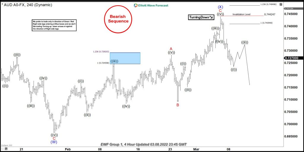 AUDUSD Reacting Lower From The Equal Legs Area