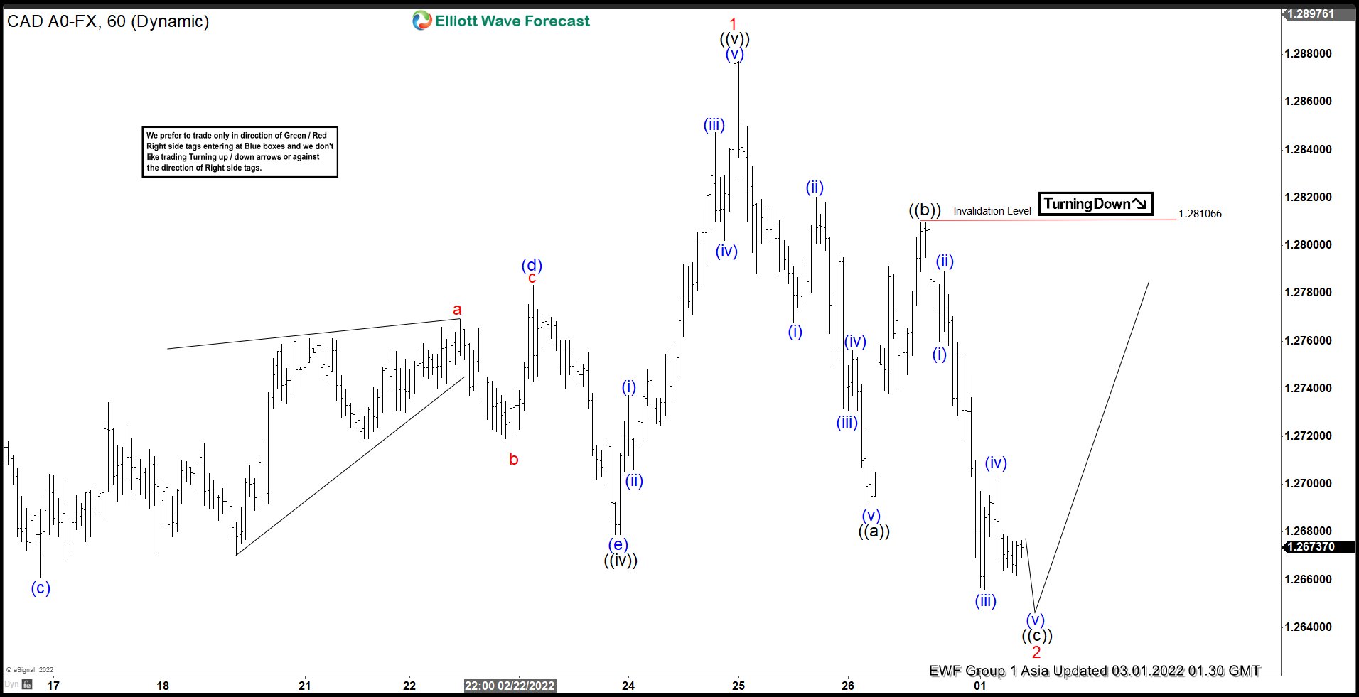 Elliott Wave View: USDCAD Near Support Area