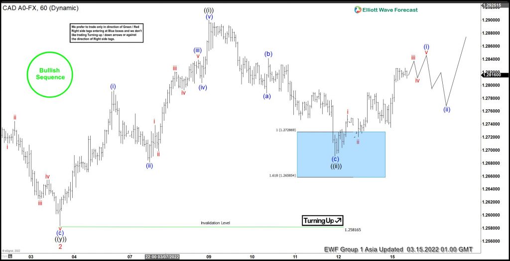 USDCAD Reacting Higher From The Blue Box Area