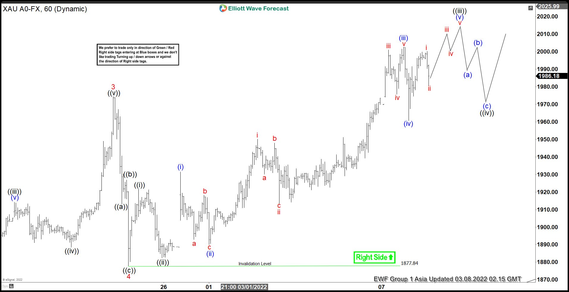 Elliott Wave View: Pullback in Gold Should Remain Supported