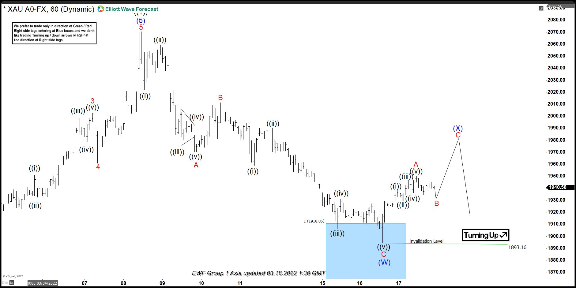 Elliott Wave View: Gold Rallies Higher After 3 Waves Pullback
