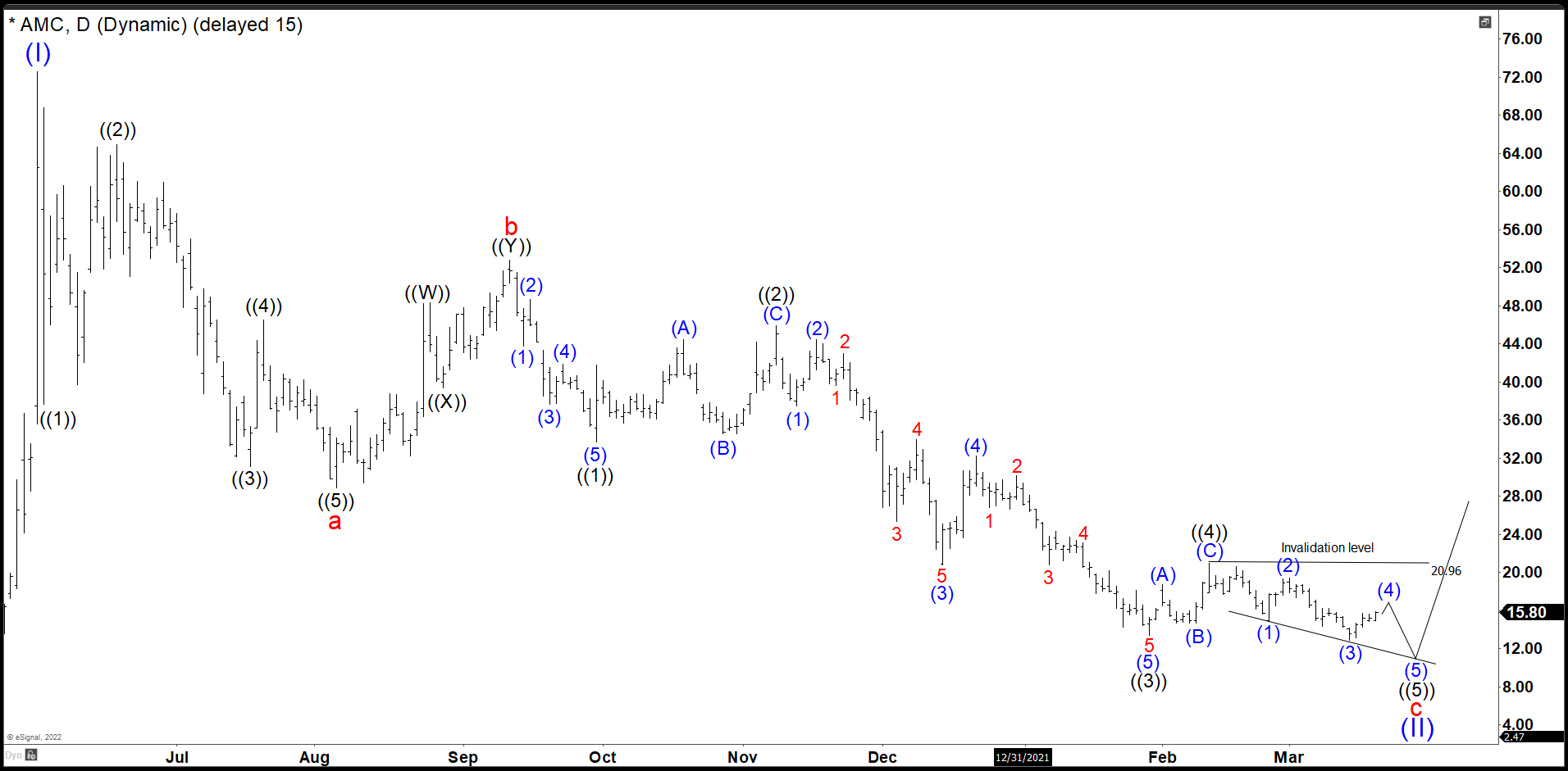 AMC Daily Chart March 2022