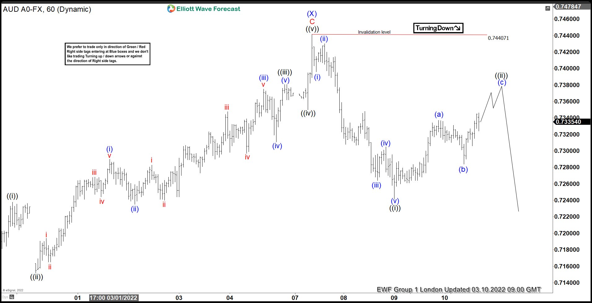 AUDUSD Elliott Wave Forecasting The Short Term Path