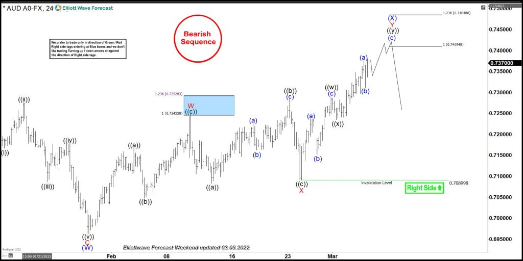 AUDUSD Reacting Lower From The Equal Legs Area