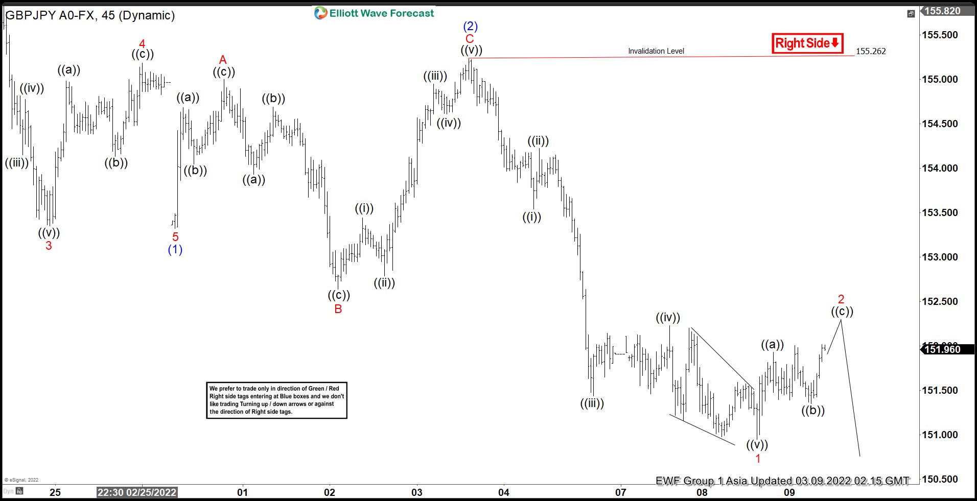 Elliott Wave View: GBPJPY Rally Expected to Fail