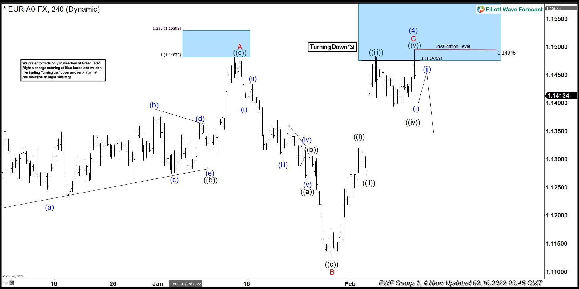 EURUSD Elliott Wave : Calling The Decline After Irregular Flat Pattern