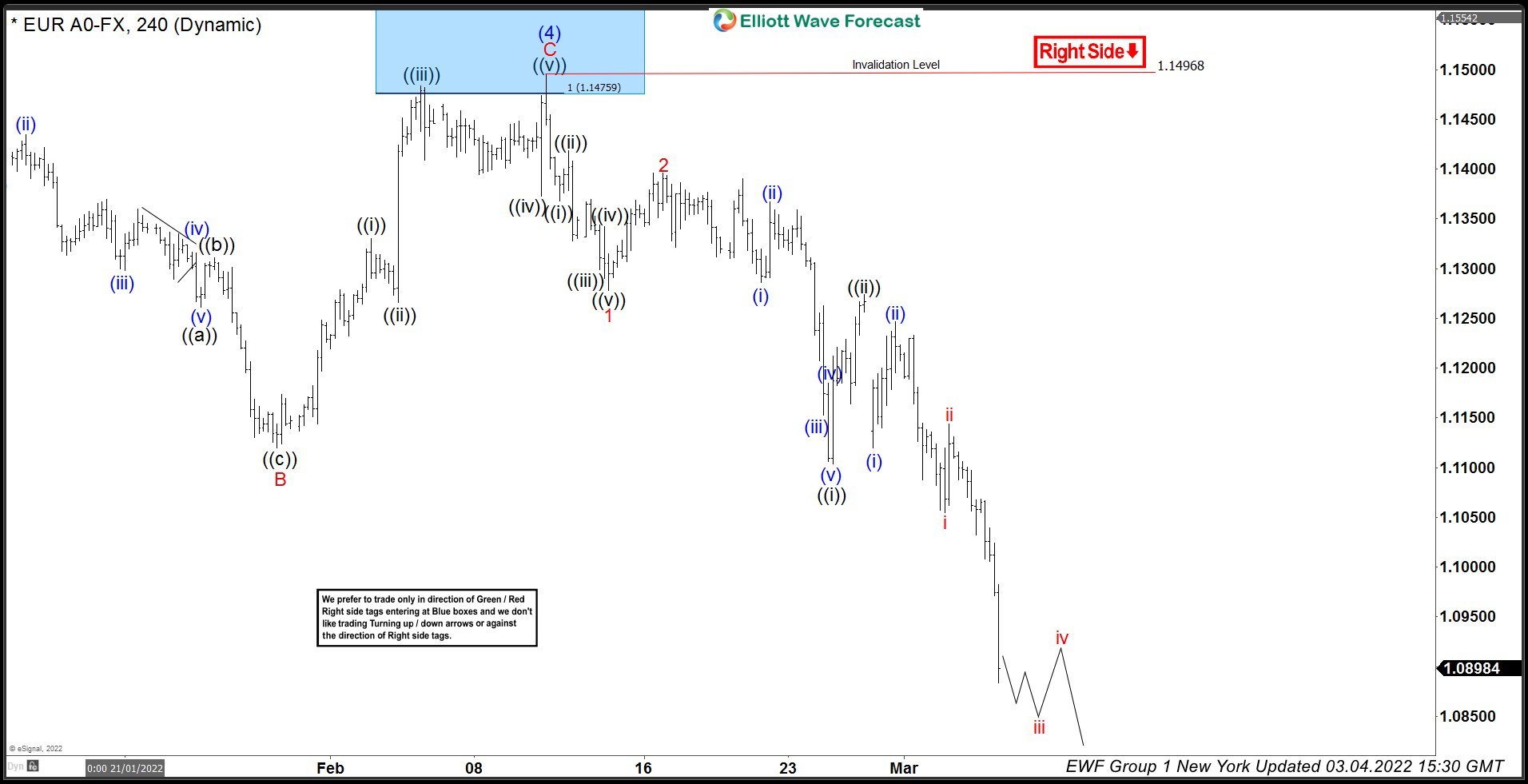 EURUSD