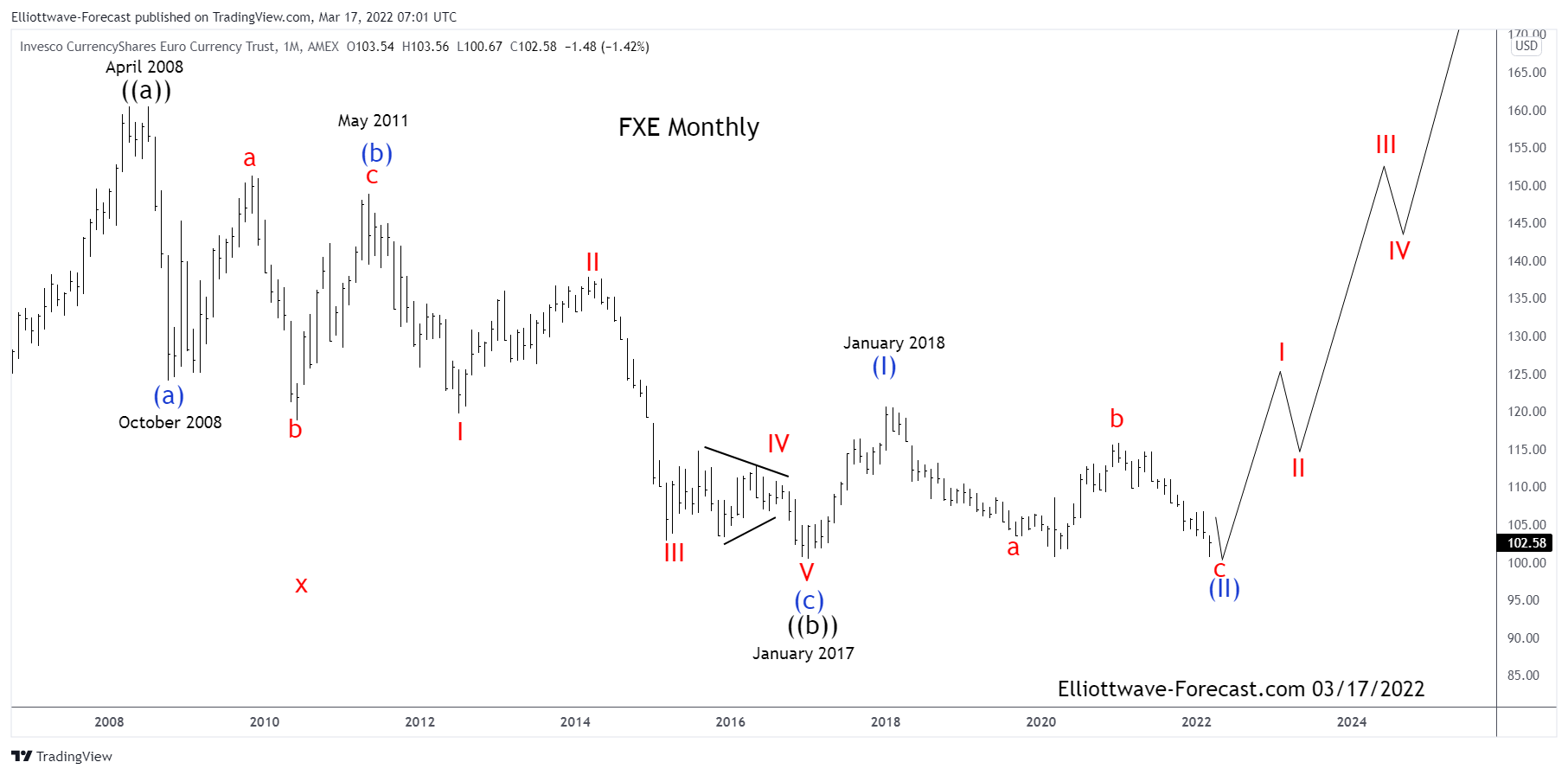 EURO ETF Long Term Cycles & Elliott Wave $FXE