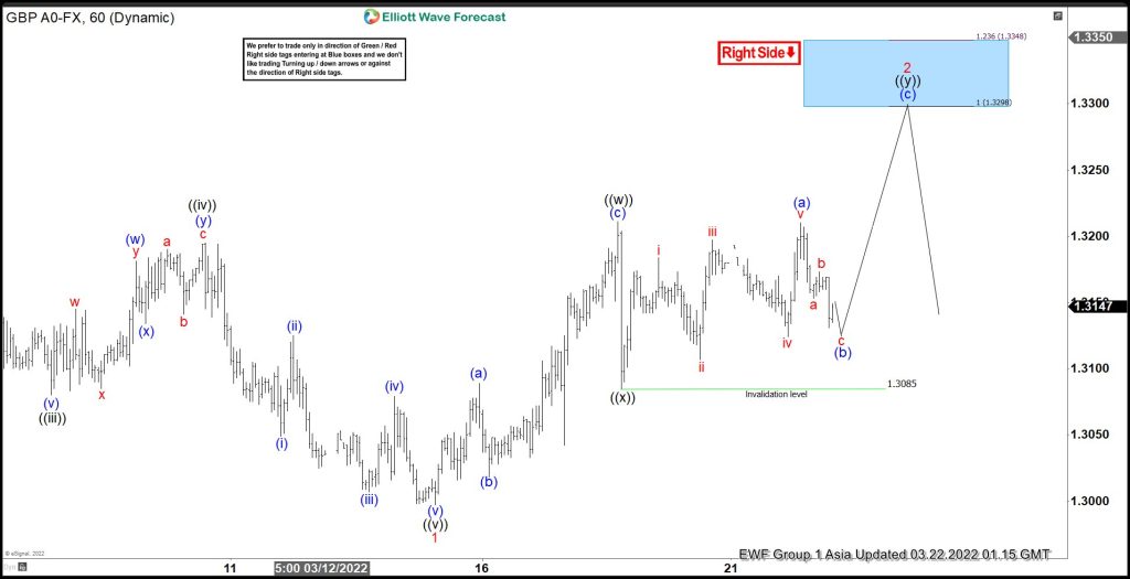 GBPUSD Forecasting The Path & Selling The Rallies At The Blue Box