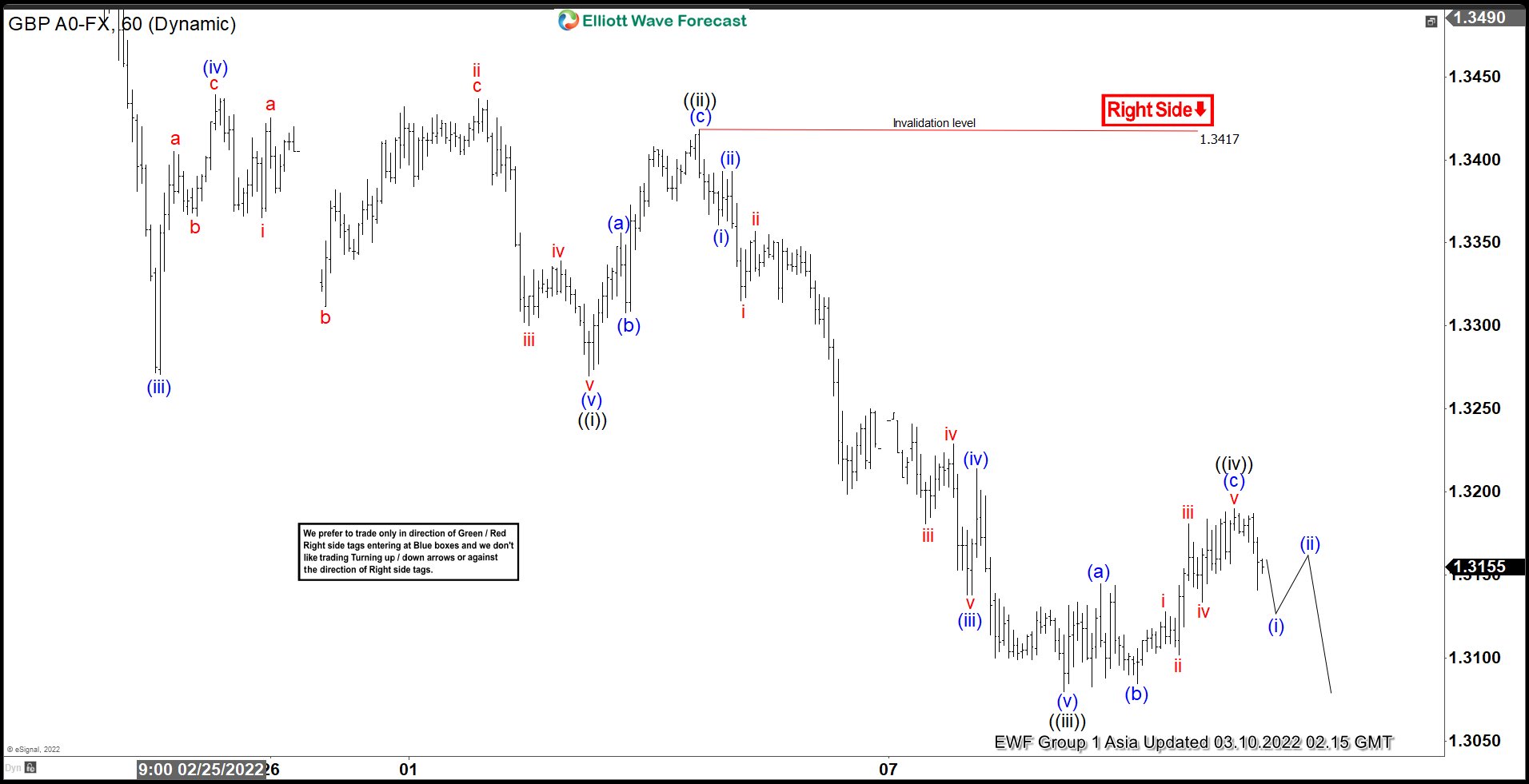 Elliott Wave View: GBPUSD Looking for Further Downside