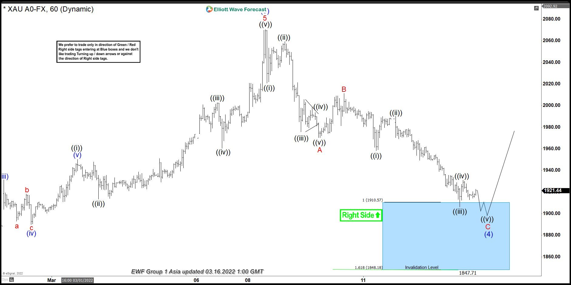 GOLD ($XAUUSD) Buying The Dips After Elliott Wave Zig Zag