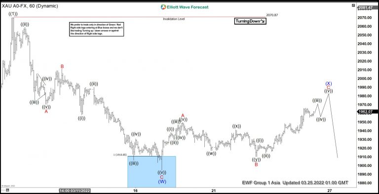 GOLD ($XAUUSD) Buying The Dips After Elliott Wave Zig Zag