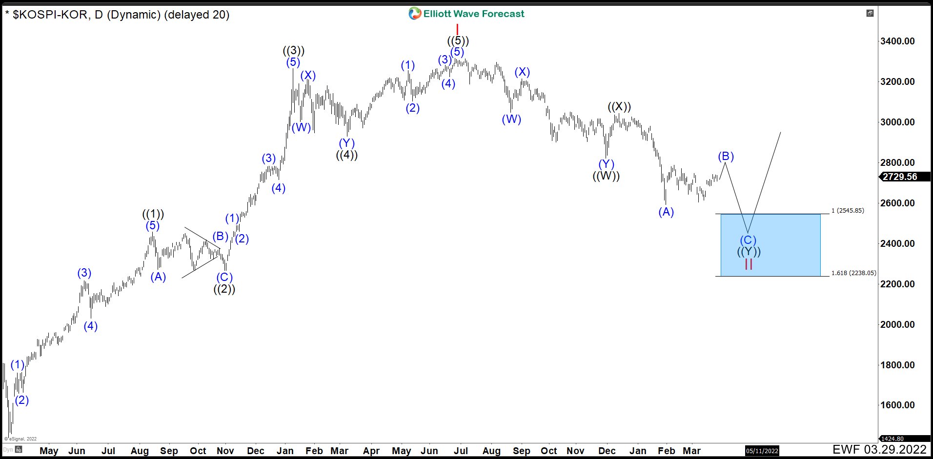 South Korean Stock Index (KOSPI) Is Near To Find Support