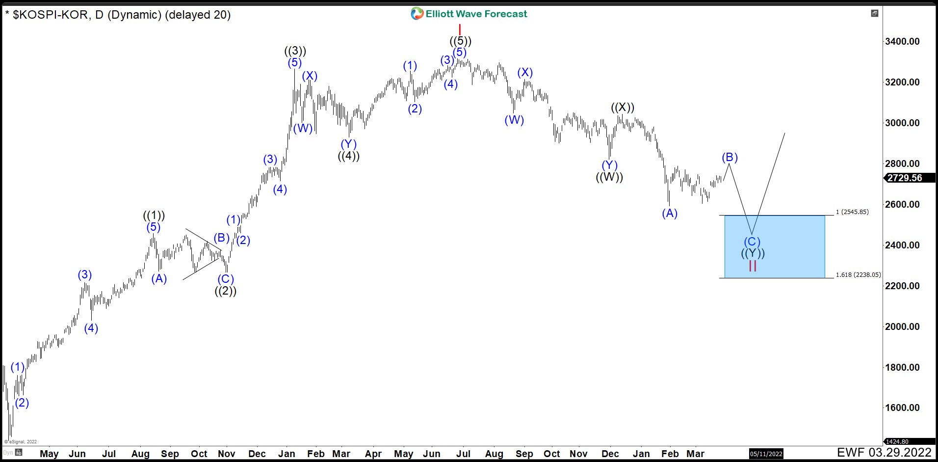 KOSPI Daily Chart March 2022