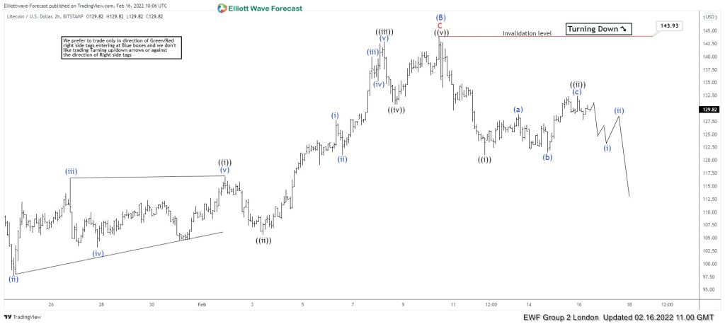 Litecoin (LTCUSD) Forecasting The Decline using Elliott Wave