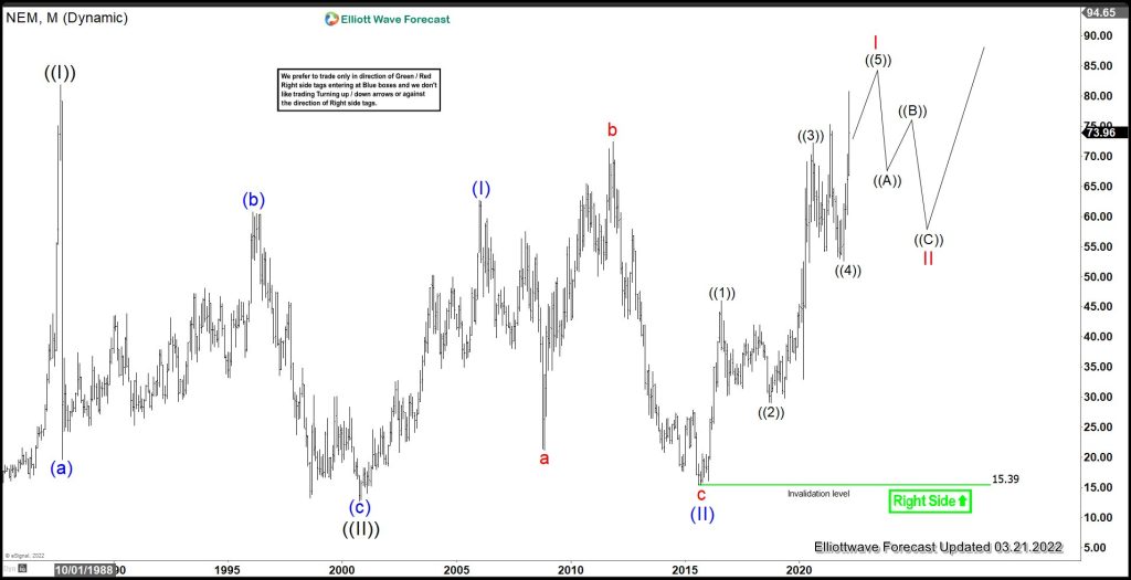Newmont Mining (NEM) Leading Miners to the Upside