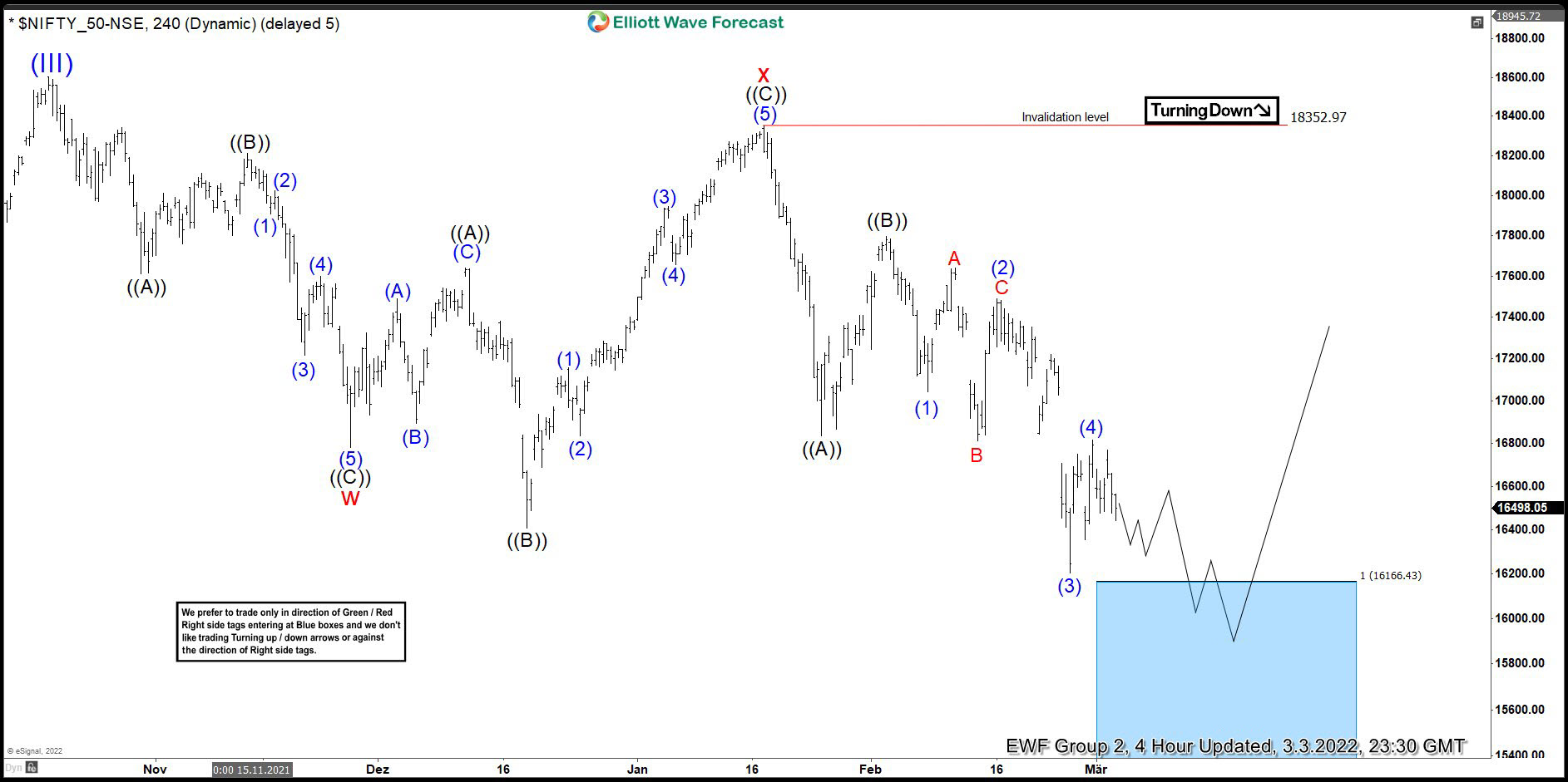 NIFTY Forecasting The Bounce After Elliott Wave Double Three Pattern