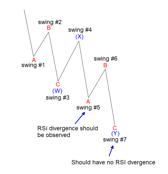 How Momentum Indicator (RSI) is Used with Elliott Wave