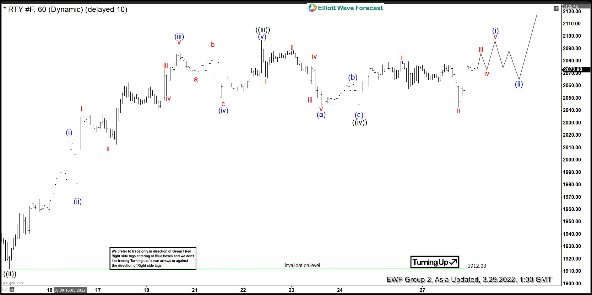 Elliott Wave View: Russell Futures (RTY) Looking to End 5 Waves