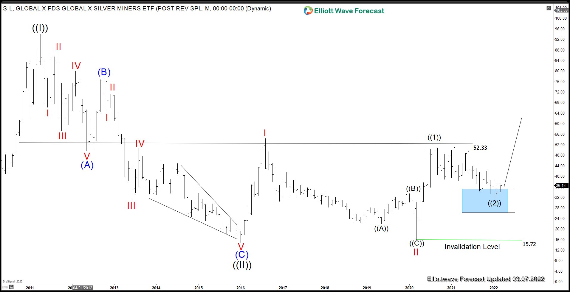 Silver Miners (SIL) Still in the Early Stage of Next Bull Run