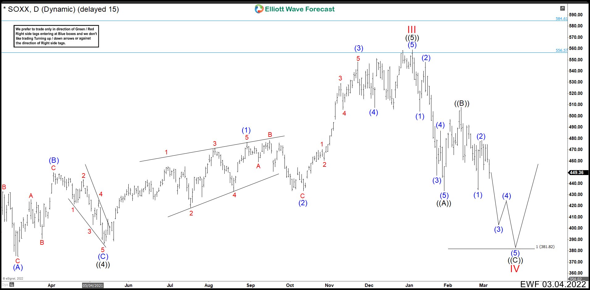 SOXX Reacted From Our Minimum Target And It Is Looking For Support