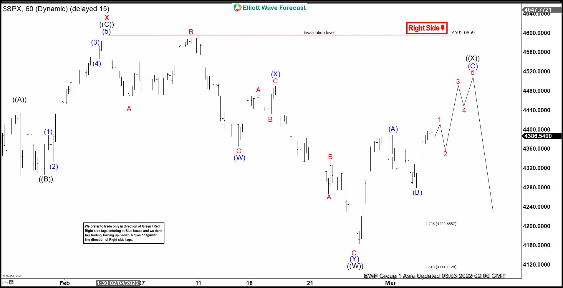 Elliott Wave View: S&P 500 (SPX) Rally Expected To Fail