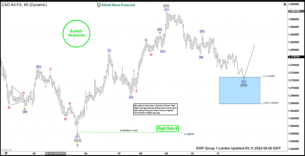 USDCAD Reacting Higher From The Blue Box Area