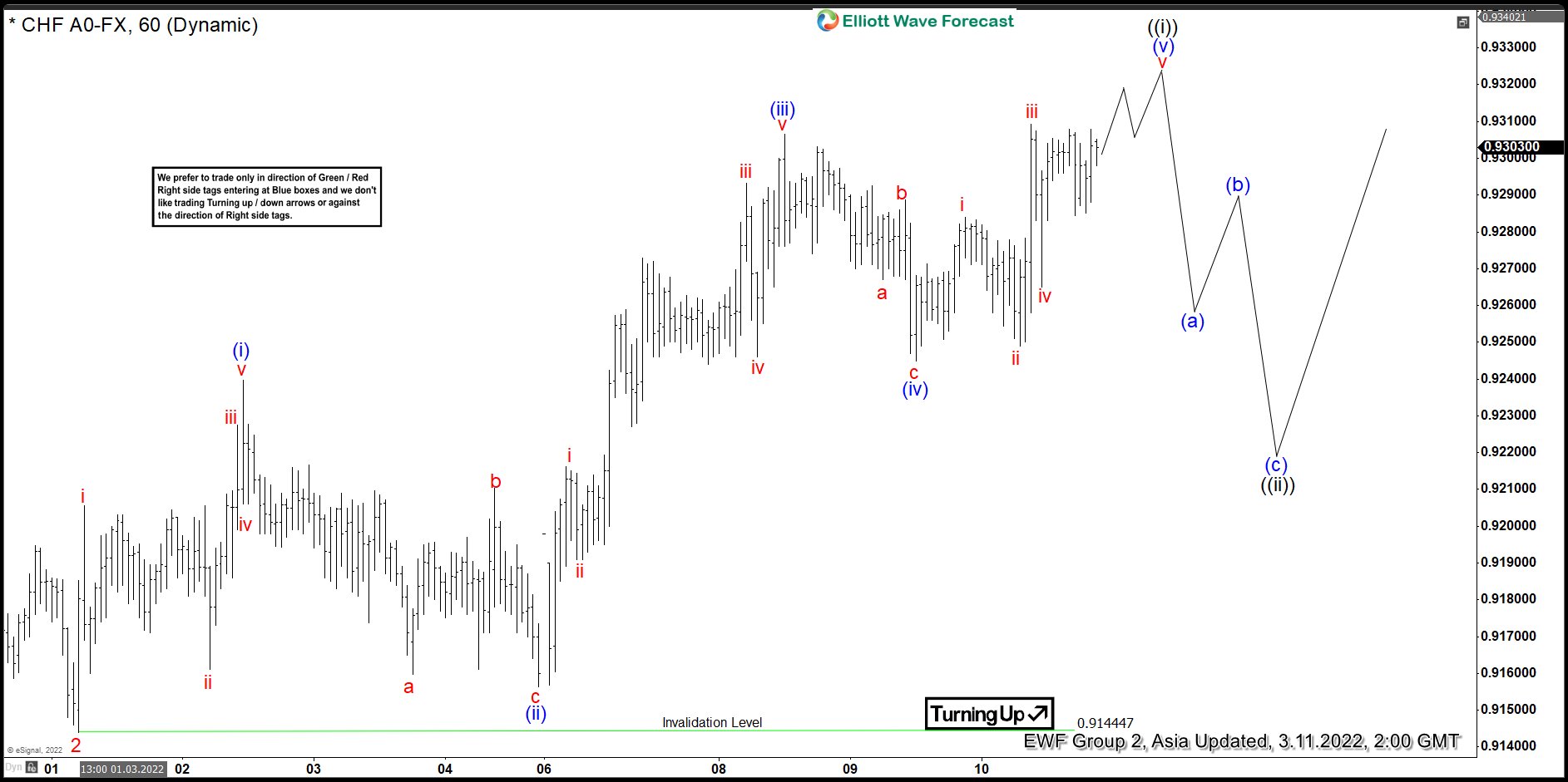 Elliott Wave View: USDCHF 5 Waves Rally Favors Upside