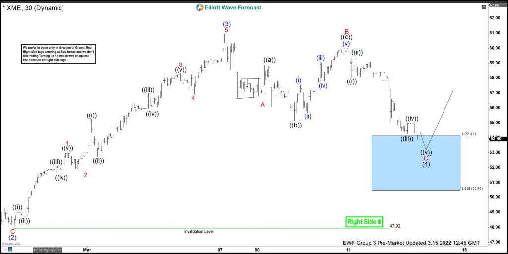 XME Reacting Higher From Elliott Wave Blue Box Area