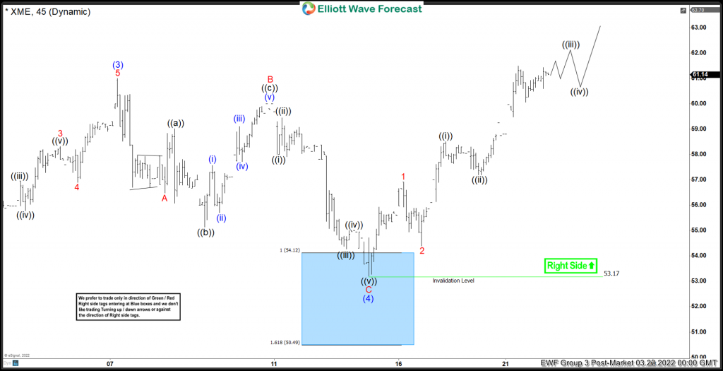 XME Reacting Higher From Elliott Wave Blue Box Area