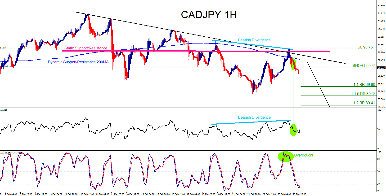 CADJPY : Catching the Move Lower