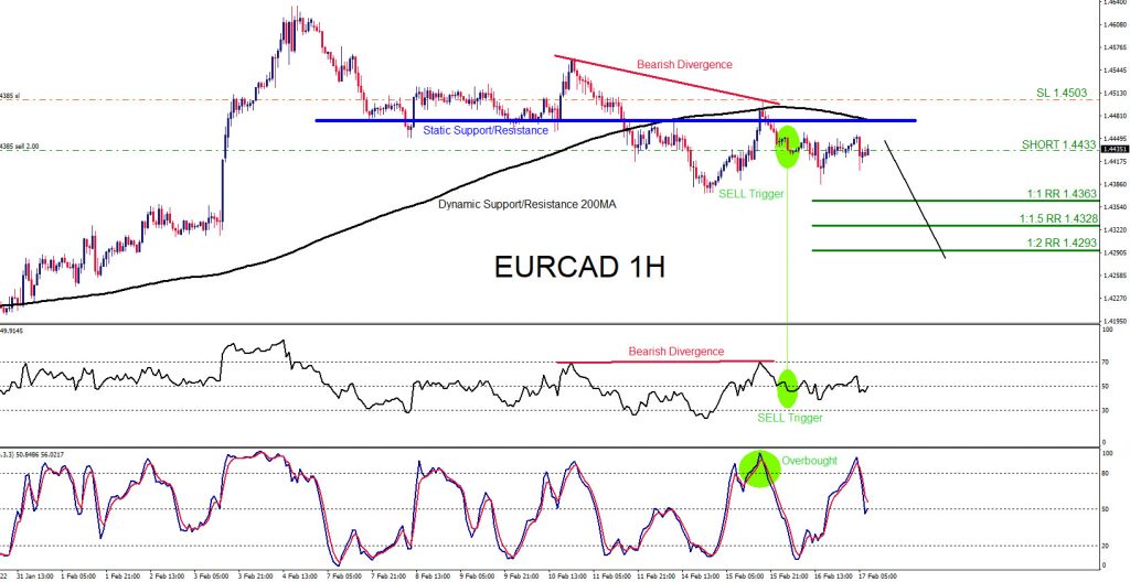 EURCAD, trading, elliottwave, bearish market patterns, forex, @AidanFX, AidanFX