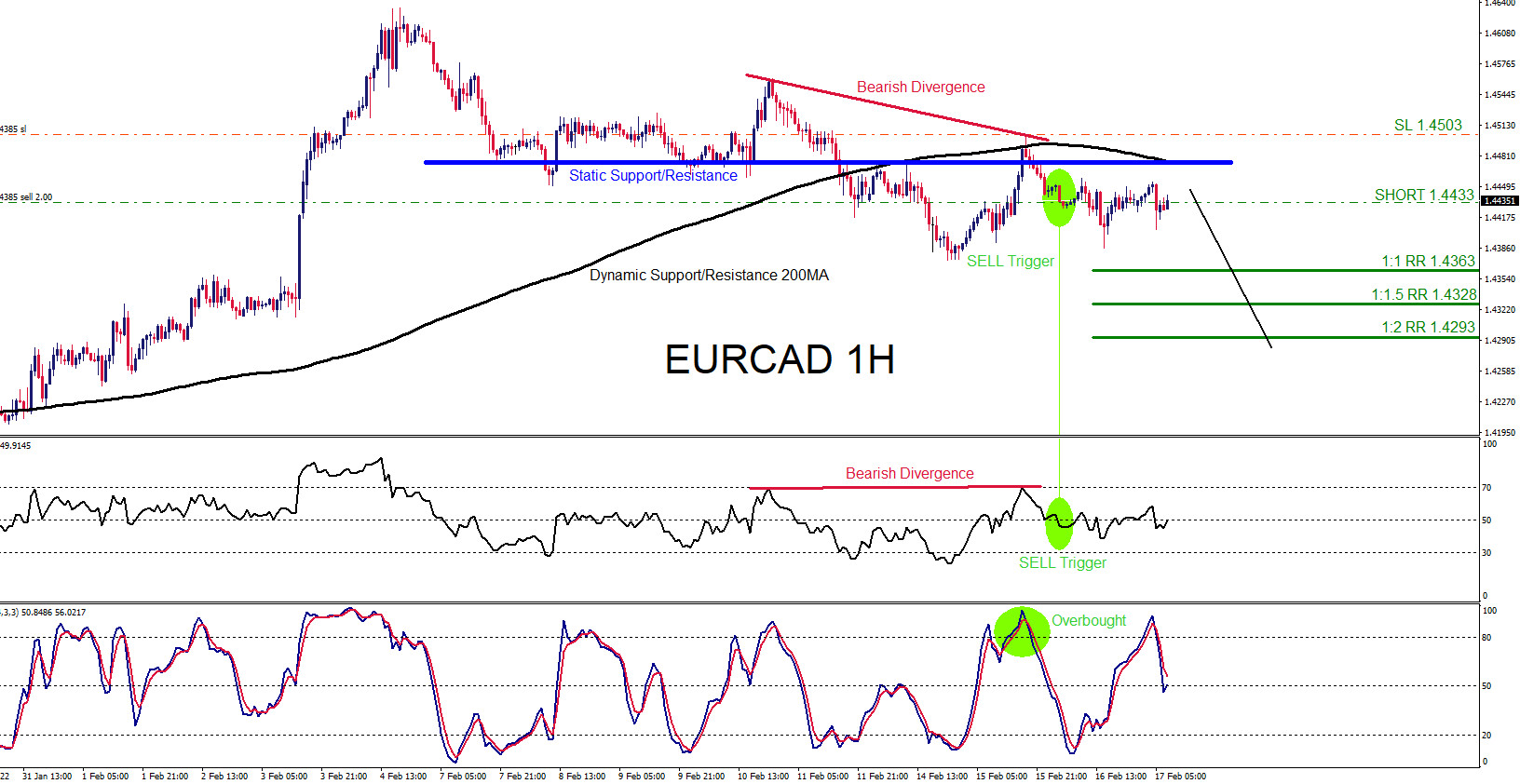 EURCAD : Catching the Sell Setup
