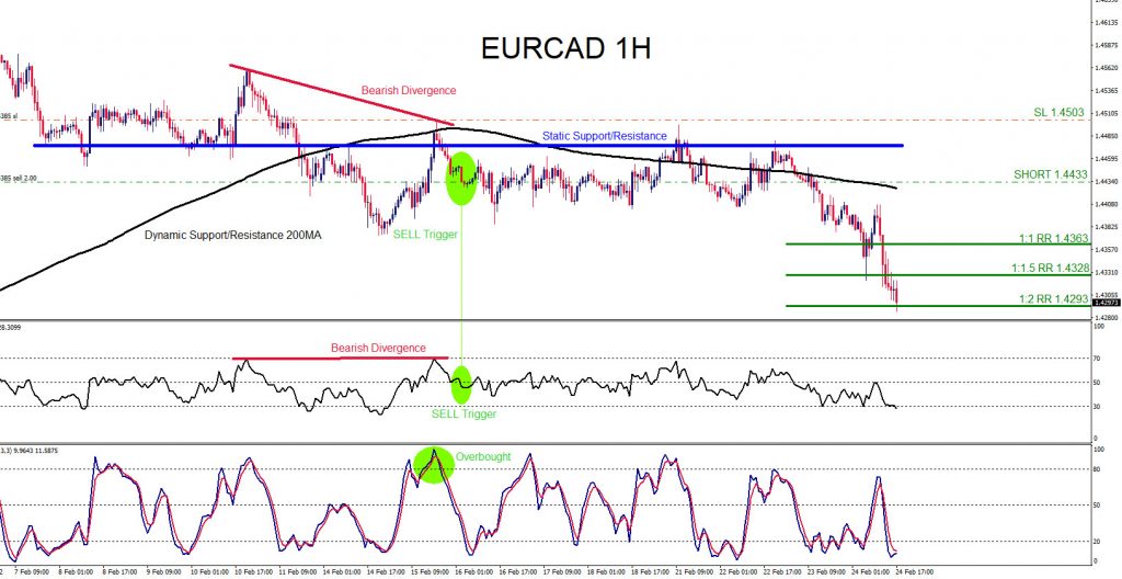 EURCAD, trading, elliottwave, bearish market patterns, forex, @AidanFX, AidanFX