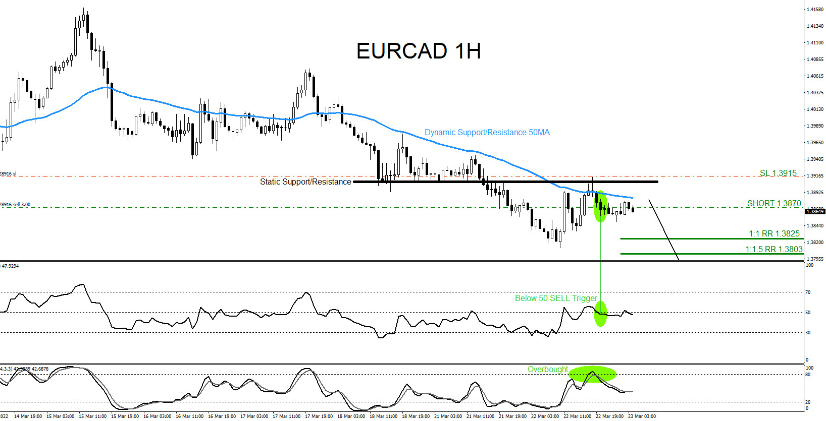 EURCAD : Trading the Move Lower